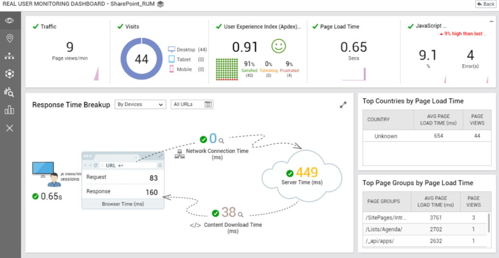 REAL USER MONITORING DASHBOARD
Traffic
9
Page views/min
C,
- SharePoint_RUM
Visits
44
user Experience Index (Apdex)—
0.91
Sat"fed T ng
Page Load Time
0.65
JavaScr•t
man Izt
Desktop (44)
Tablet (o)
Mobile (O)
9.1
4
Errcr(s)
Response Time Breakup By Dewces
c URL
Request
Response
e 0.65s
Top Countries by Page Load Time
AVG PAGE
LOAD TIME (ms)
Unknown
VIEWS
Netvm Tirne
(ms)
83
e 449
Server Time (ms)
160
Top Page Groups by Page Load Time
Tinr (ms)
e38Q .
Content Downhad TOne
(ms)
/ SitePages/lntr
'Lists/ Agenda/
/_api/apps/
AVG PAGE
LOAD TIME (ms)
3761
2702
2632
VIEWS
3