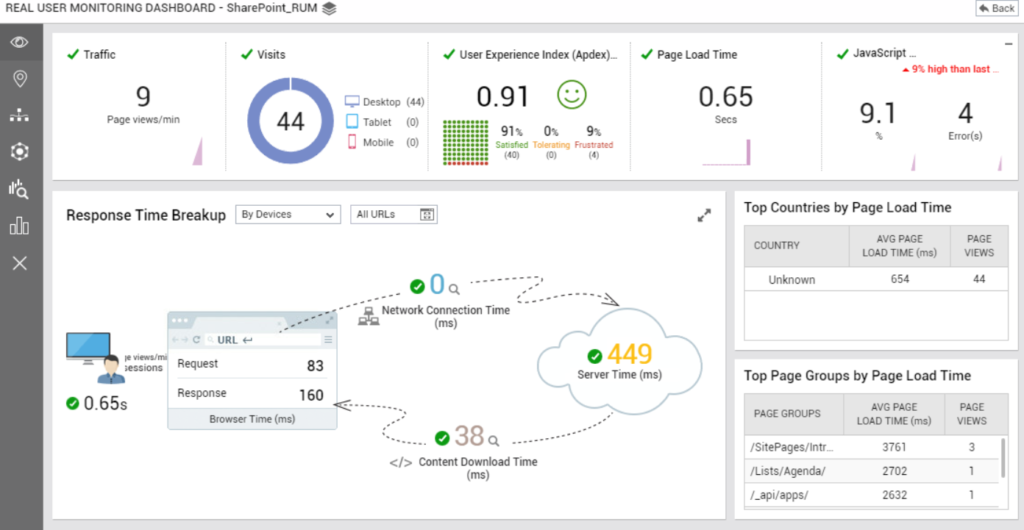 REAL USER MONITORING DASHBOARD 
Traffic 
9 
Page views/min 
C, 
- SharePoint_RUM 
Visits 
44 
user Experience Index (Apdex)— 
0.91 
Sat"fed T ng 
Page Load Time 
0.65 
JavaScr•t 
man Izt 
Desktop (44) 
Tablet (o) 
Mobile (O) 
9.1 
4 
Errcr(s) 
Response Time Breakup By Dewces 
c URL 
Request 
Response 
e 0.65s 
Top Countries by Page Load Time 
AVG PAGE 
LOAD TIME (ms) 
Unknown 
VIEWS 
Netvm Tirne 
(ms) 
83 
e 449 
Server Time (ms) 
160 
Top Page Groups by Page Load Time 
Tinr (ms) 
e38Q . 
Content Downhad TOne 
(ms) 
/ SitePages/lntr 
'Lists/ Agenda/ 
/_api/apps/ 
AVG PAGE 
LOAD TIME (ms) 
3761 
2702 
2632 
VIEWS 
3 