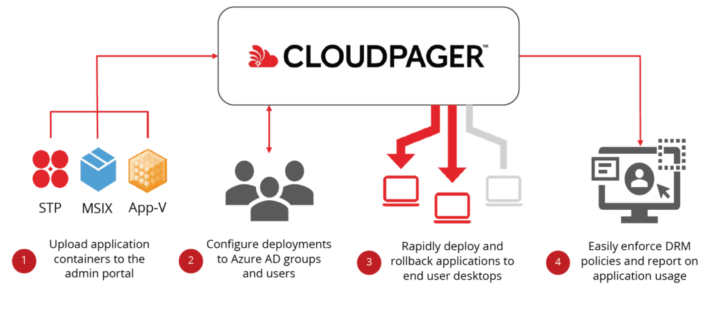 Numecent Cloudpaging is modern application delivery voor de cloud.