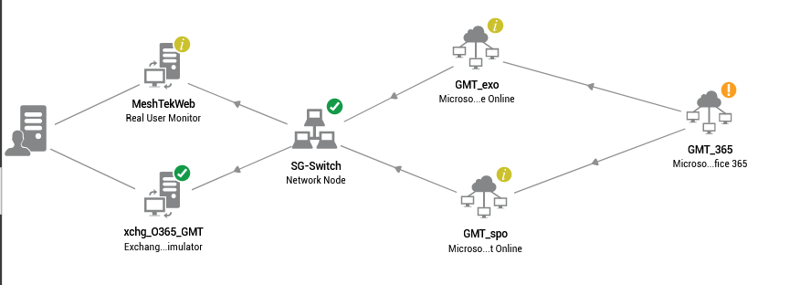 Cloud infrastructuur en SAAS-PAAS monitoring vereist alternatieve methodes. eG enterprise blinkt hierin uit.